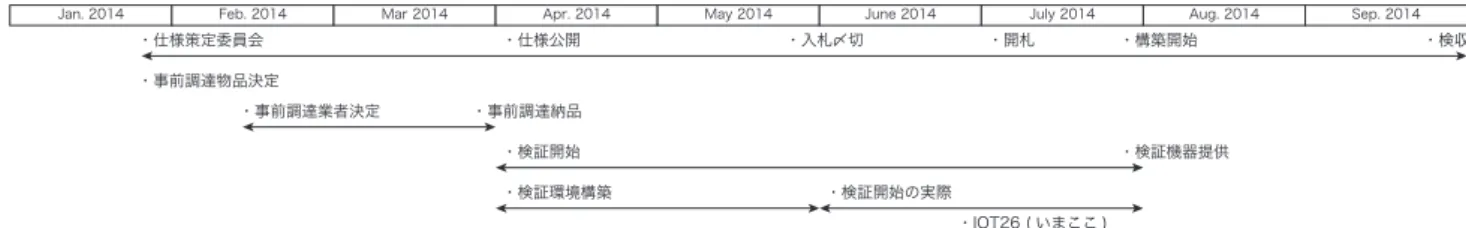 Fig. 2 A procurement schedule of an enforcement for the virtualization infrastracture in Osaka University