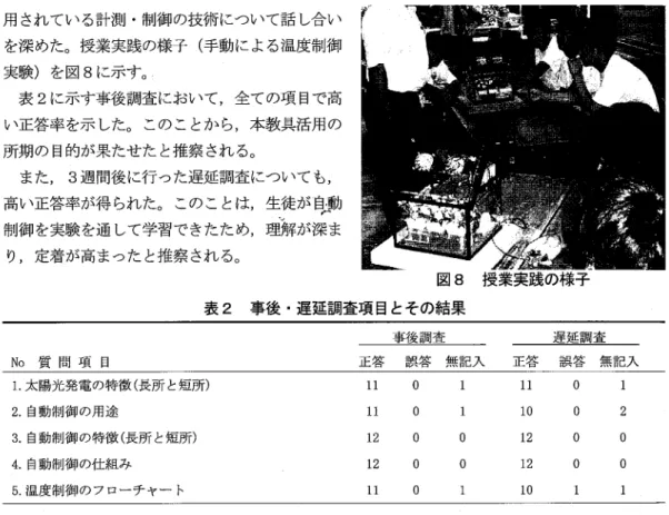 図 8 事後・遅延調査項目とその結果 事後調査 正 答 誤 答 無 記 入 1 1  。 1 1  。 1 2  。 。 1 2  。 。 1 1  。用されている計測・制御の技術について話し合いを深めた。授業実践の様子(手動による温度制御実験)を図8に示す。表2に示す事後調査において，全ての項目で高い正答率を示した。このことから，本教具活用の所期の目的が果たせたと推察される。また3週間後に行った遅延調査についても，高い正答率が得られた。このことは，生徒が母動制御を実験を通して学習できたため，理解が深まり，