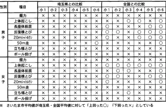 表 1 .平成 15 年度さいたま市平均値と埼玉県平均・全国平均との比較