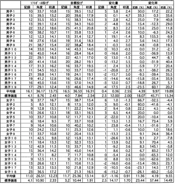 表 5 . ソフトボール投げと目標投げの記録 ( m ) とその時の角度(度)、初速 (m/ 秒) 及び変化量と変化率(%) n トポール投げ 目標投げ 変化量 変化率 記 録 ￨ 角 度 ￨ 初 速 記 録 ￨ 角 度 ￨ 初 速 記 録 ￨ 角 度 ￨ 初 速 記録(%) I 角度(%) I 初速(%) 男子 1 1 0   3 3 