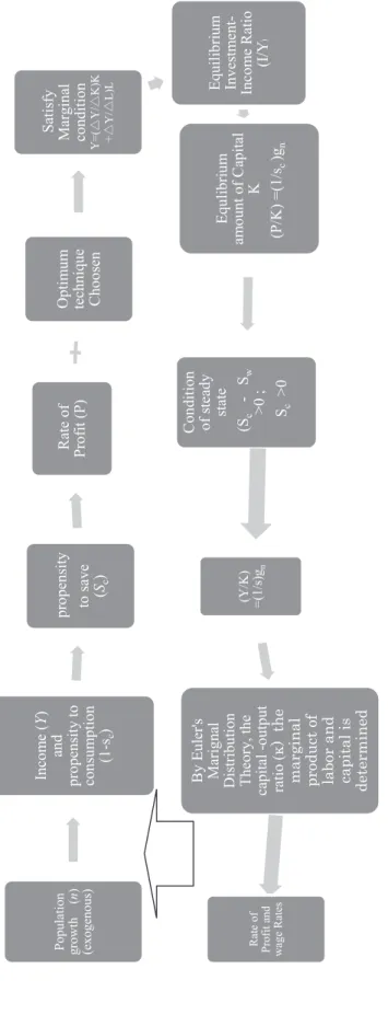 Figure 2: The Process of Capital Accumulation from View Point of the Post Keynesian.