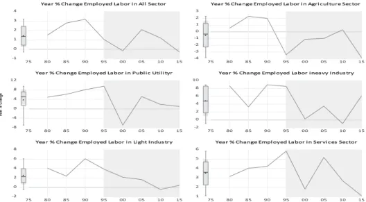 Figure 5: Growth Exposition of Labor and Employment t by I-O Sector (measured in Year % Change) Figure 5: Growth Exposition of Labor and Employment t by I-O Sector (measured in Year % Change)