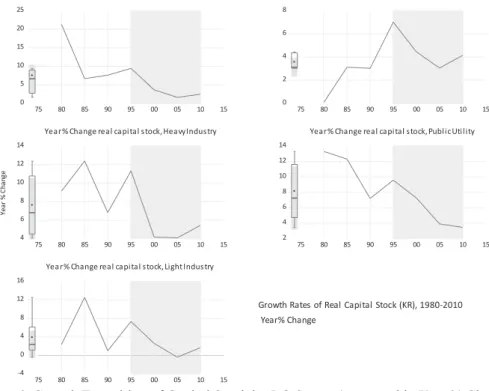 Figure 6: Growth Exposition of Capital Stock by I-O Sector (measured in Year % Change)