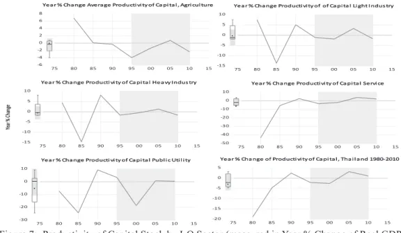 Figure 7:  Productivity of Capital Stock by I-O Sector (measured in Year % Change of Real GDP per Employed  Capital)