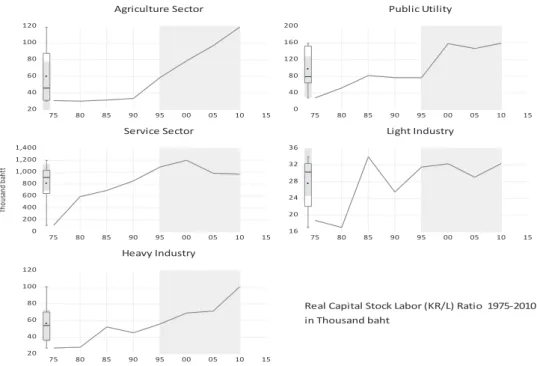 Figure 9:  Capital Intensity Measured by Real Capital Stock – Employed Labor Ratio (in 1,000 baht) 