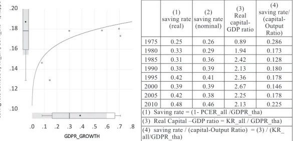 Figure 11: Growth Determination from Demand Side .10.12.14.16.18.20SavingratedevidedbyKR_alll/GDPr_tha=s/kappaSavingratedevidedbyKR_alll/GDPr_tha=s/kappa.0 .1 .2 .3 .4 .5 .6 .7 .8GDPR_GROWTHGDPR_GROWTHsaving (1)rate (real)saving (2)rate (nominal) Real (3) 
