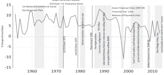 Figure 1: Economic Chronology of Thailand 1960-2014