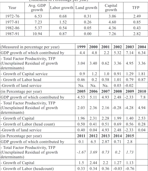 Table 1: Sources of Growth from the Supply Side in Thailand 1972-1991  (Measured in Percentage per year)