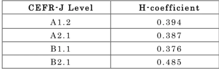 Table  4.  Mokken  Scales  Coefficients  for  Each  CEFR-J level Examined 