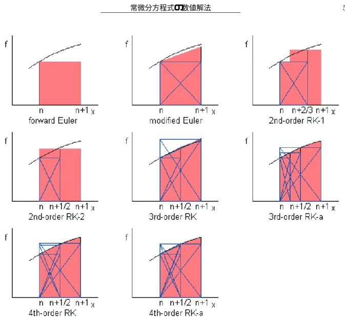 図 7.1: Euler 前進法と Runge-Kutta 法