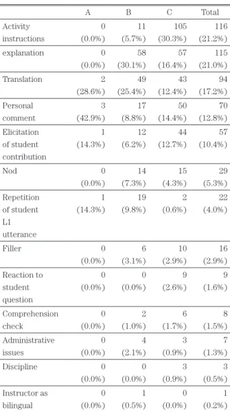 Table 6 shows the result of L1 functions categorized,  following the revised category of De La Campa and  Nassaji (2009)