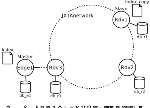 図 2 ピア Rdv4,Edge2 が加入したテストネットワーク Fig. 2 The network that Rdv4 and Edge2 aﬃliated