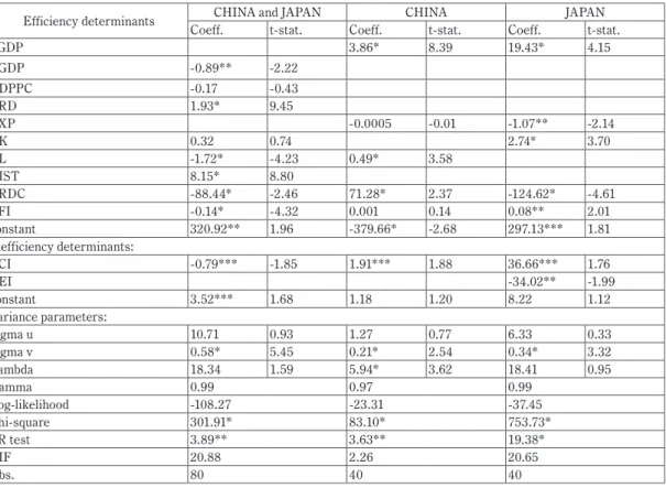 Table 2 Estimation results of the stochastic frontier model with time-varying technical inefficiency