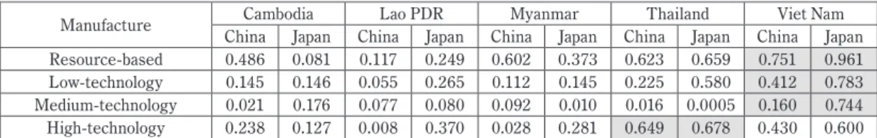 Table 3 shows the share of intra-industry trade IIT in manufacturing goods between CLMVT, China and  Japan during the period 2009-2016, providing an insight into the trading pattern in the same industries  and the CLMVT’ s products in China and Japan marke