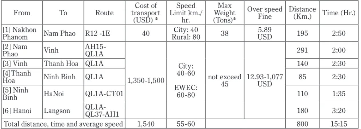 Table 5 Comparison of the  Cost, Distance, time and regulations of Route 12 from Nakorn Phanom -Hanoi