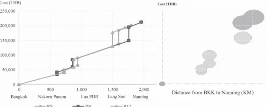 Fig. 2 Comparison of Cost - Distance Matrix among R8, R9, and R12 
