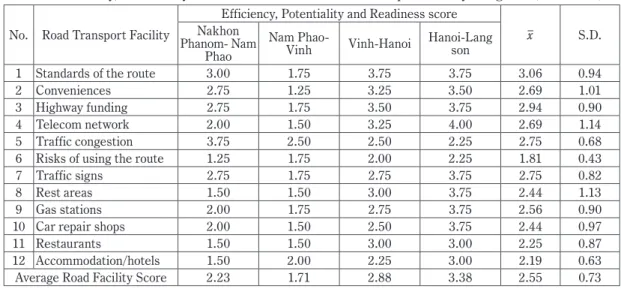 Table 7  Efficiency, Potentiality and Readiness Score of Road Transport Facility along R12 (out of 4.00)  No