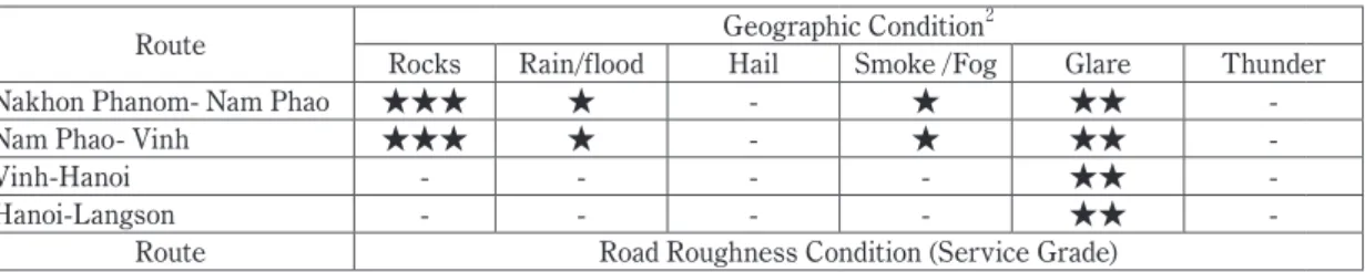 Table 8  Road condition and  Evaluation from Survey 2