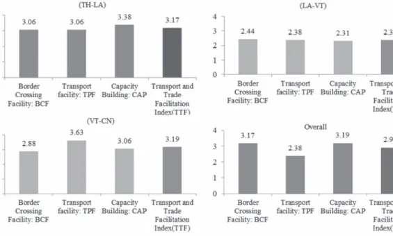 Fig. 3  Transports and Trade Facilitation (TTF)                                                                                                                