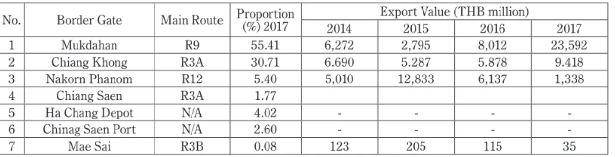 Table 1 Thailand - China Cross-border export values classified by borders (Jan-Jun18) No