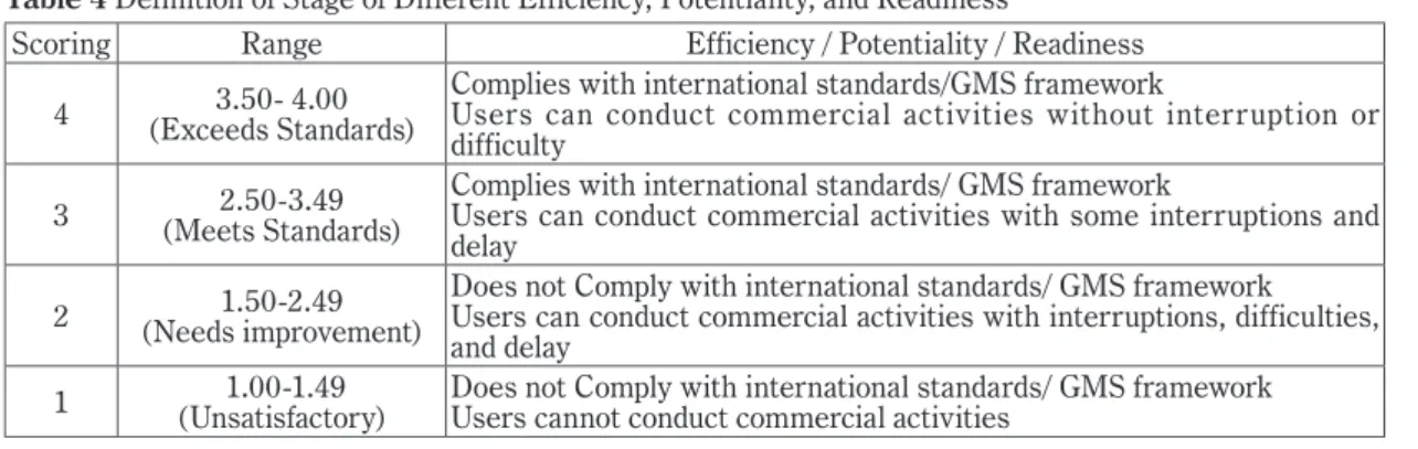 Table 4 Definition of Stage of Different Efficiency, Potentiality, and Readiness