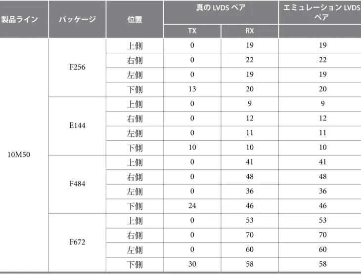 表 2-2: MAX 10 LVDS I/O 規格のサポート