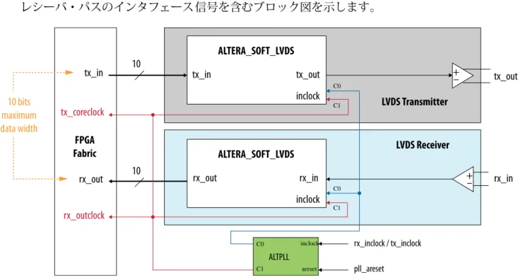 図 2-1: ソフト LVDS SERDES 以下に、ソフト LVDS SERDES 回路のトランスミッタとレシーバ、およびトランシーバ・パスと レシーバ・パスのインタフェース信号を含むブロック図を示します。 FPGA Fabric rx_outtx_in rx_outclocktx_coreclock10 bitsmaximumdata width +– –+ tx_outrx_in1010 pll_areset rx_inclock / tx_inclockC0C0C0C1C1C1inclockares