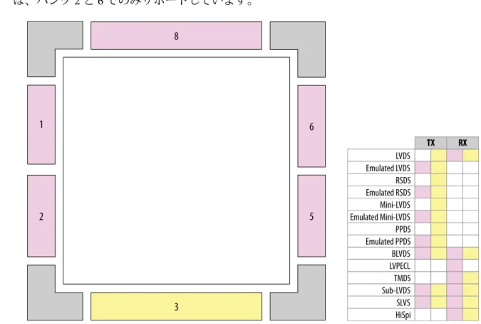 図 2-2: 10M02 デバイスの I/O バンクでの LVDS サポート 以下はシリコン・ダイの概略図です。各バンクに実際のバンク番号を示しています。LVPECL は、バンク 2 と 6 でのみサポートしています。 1 2 56 38 LVDSEmulated LVDS RSDSEmulated RSDSMini-LVDSEmulated Mini-LVDS PPDSEmulated PPDSBLVDSLVPECLTMDSSub-LVDSSLVS HiSpi TX RXUG-M10LVDS2016.05