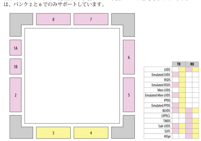 図 2-3: 10M04 および 10M08 デバイスの I/O バンクでの LVDS サポート 以下はシリコン・ダイの概略図です。各バンクに実際のバンク番号を示しています。LVPECL は、バンク 2 と 6 でのみサポートしています。 1B1A 2 56 3 487 LVDSEmulated LVDS RSDSEmulated RSDSMini-LVDSEmulated Mini-LVDS PPDSEmulated PPDSBLVDSLVPECLTMDSSub-LVDSSLVS HiSpi TX RX