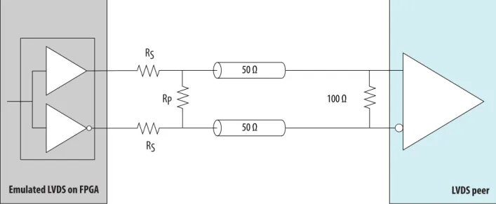 図 3-3: エミュレーション LVDS トランスミッタの外部終端 この図では、R S  = 120 Ω、R P  = 170 Ω です。 RS RPRS LVDS peer50 Ω50 Ω100 ΩEmulated LVDS on FPGA Sub-LVDS トランスミッタの外部終端 Sub-LVDS トランスミッタ向けには、抵抗を 3 つ使用する外部終端方式が必要です。 図 3-4: Sub-LVDS トランスミッタの外部終端 TX RX Sub-LVDS on FPGA1.8 V Sub-LVDS p