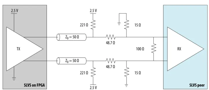 図 3-5: SLVS トランスミッタの外部終端 TX RX SLVS on FPGA 2.5 V2.5 V 2.5 V SLVS peerZ0 = 50 ΩZ0 = 50 Ω48.7 Ω48.7 Ω221 Ω221 Ω15 Ω100 Ω15 Ω エミュレーション RSDS、エミュレーション Mini-LVDS、およびエミュレーション PPDS トランスミッタの外部終端 エミュレーション RSDS、エミュレーション Mini-LVDS、およびエミュレーション PPDS トラン スミッタ向けには、抵抗を 3 