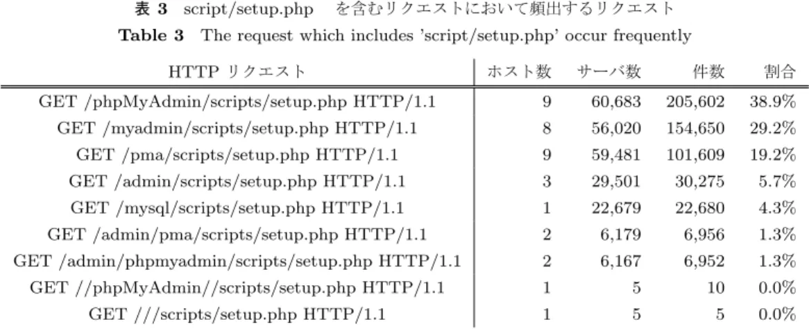 表 2 GET http:// で始まるリクエストにおいて頻出するリクエスト ( 上位 3 件 ) Table 2 The request which starts by ’GET HTTP://’ occur frequently (top 3)