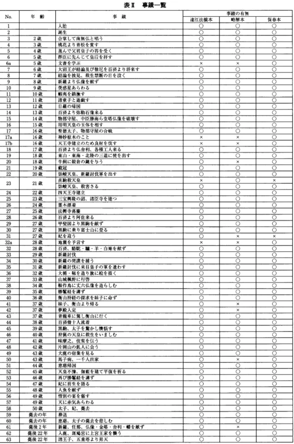 表 J I 事蹟一覧 No  年 齢 事 蹟 事蹟の有無 遠江法橋本 略解本 保春本 1  人胎 ゜ ゜ ゜2 誕生 ゜ ゜ ゜3 2歳合掌して南無仏と唱う ゜ ゜ ゜4 3歳桃花より青松を賞す ゜ ゜ ゜5 4歳進んで父君皇子の笞を受＜ ゜ ゜ ゜6 5歳群臣に先んじて皇后を拝す ゜ ゜ ゜6a5歳文書を学ぶX X  ゜7 6歳大別王が経論及び僧尼を百済より将来す ゜ ゜ ゜8 7歳経論を披見、殺生禁断のHを設＜ ゜ ゜ ゜， 8歳新羅より仏像を献ず ゜ ゜ ゜109歳焚惑星あらわる ゜ ゜ ゜1110歳