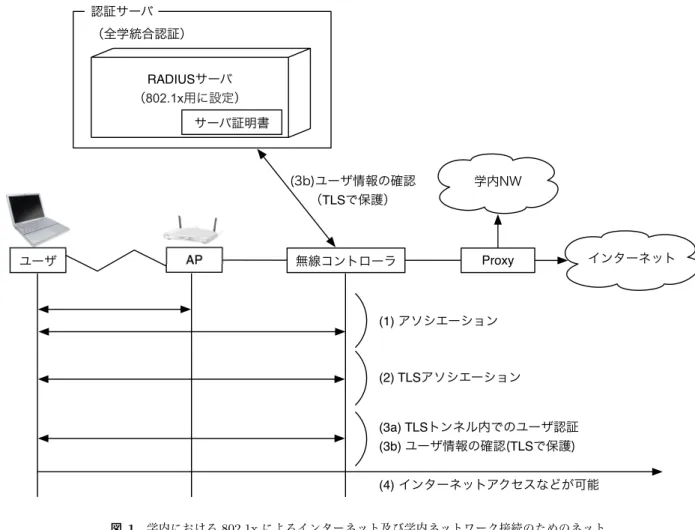 Fig. 1 Wireless LAN network composition.
