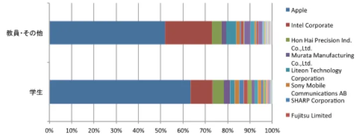 Fig. 10 Number of active record per active APs per Day.
