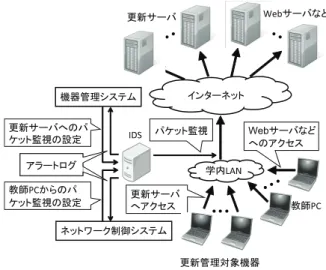 Fig. 4 Expreimental environment