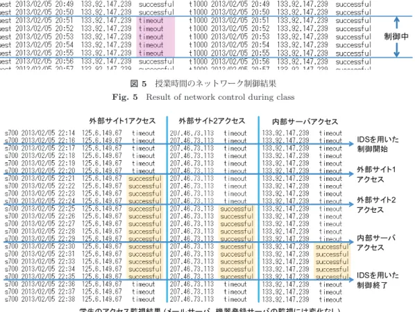 図 5 授業時間のネットワーク制御結果 Fig. 5 Result of network control during class
