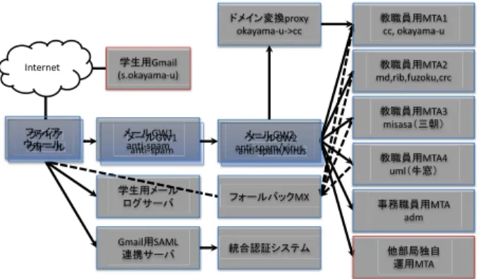 Fig. 1 E-mail System Conﬁguration in Okayama University.