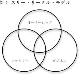 図 	 1	 ス リ ー ・ サ ー ク ル ・ モ デ ル 	 