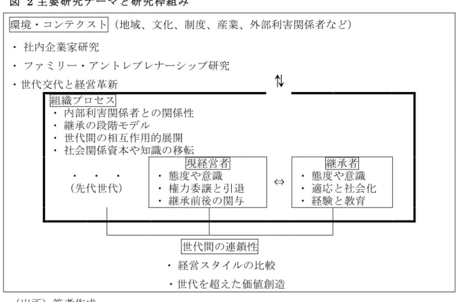 図   2 主要研究テーマと研究枠組み	  環境・コンテクスト（地域、文化、制度、産業、外部利害関係者など）	  ・ 社内企業家研究	  ・ ファミリー・アントレプレナーシップ研究	  ・世代交代と経営革新	  	  	  	  	  	  組織プロセス	  ・ 内部利害関係者との関係性	  ・ 継承の段階モデル	  ・ 世代間の相互作用的展開	  ・ 社会関係資本や知識の移転	  	 	  ⇅	  	  	  	  	  	  ・	  ・	  ・	  （