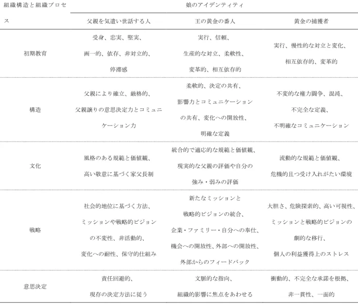 図 	 9	 娘 （ 後 継 者 ） の ア イ デ ン テ ィ テ ィ が も た ら す 影 響 	  娘のアイデンティティ	 組 織 構 造 と 組 織 プ ロ セ ス	  父親を気遣い世話する人	  王の黄金の番人	  黄金の捕獲者	  初期教育	  受身、忠実、堅実、	  画一的、依存、非対立的、	  停滞感	  実行、信頼、	  生産的な対立、柔軟性、	 変革的、相互依存的	  実行、慢性的な対立と変化、	 相互依存的、変革的	  構造	  父親により確立、厳