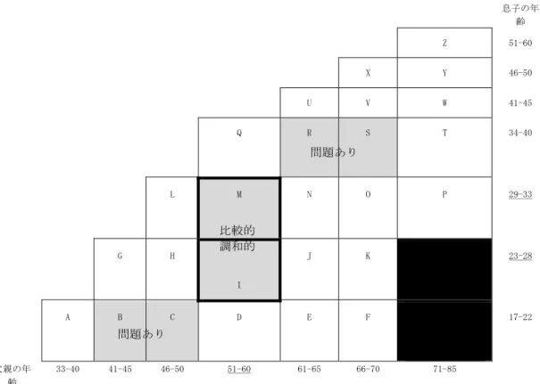 図 	 12	 ラ イ フ ス テ ー ジ ・ マ ト リ ッ ク ス 	  	  	  	  	  	  	  	  	  息子の年 齢	  	  	  	  	  	  	  	  Z	  51-60	  	  	  	  	  	  	  X	  Y	  46-50	  	  	  	  	  	  U	  V	  W	  41-45	  	  	  	  	  Q	  	  R	  S	  T	  34-