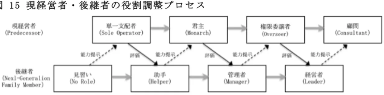 図 	 15	 現 経 営 者 ・ 後 継 者 の 役 割 調 整 プ ロ セ ス 	 