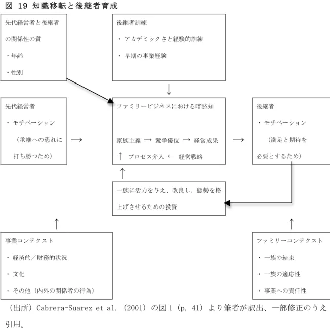 図   19  知識移転と後継者育成	  先代経営者と後継者	  の関係性の質	  ・年齢	  ・性別	  	  後継者訓練	  ・ アカデミックさと経験的訓練	 ・ 早期の事業経験	  	  	  	  	  ↓	  	  	  先代経営者	  ・ モチベーション	  （承継への恐れに 打ち勝つため）	  	 	  → 	  ファミリービジネスにおける暗黙知	 	 家族主義	 →	 競争優位	 → 	 経営成果	  ↑ 	 プロセス介入	  ←