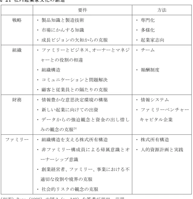 図   21  社内起業家文化の創造	  	  要件	  方法	  戦略	  ・ 製品知識と製造技術	  ・  市場にかんする知識	  ・ 成長ビジョンの欠如からの克服	  ・ 専門化	 ・ 多様化	  ・ 起業家志向	  組織	  ・ ファミリーとビジネス、オーナーとマネジ ャーとの役割の相違	  ・ 組織構造	  ・ コミュニケーションと問題解決	  ・  顧客と従業員との隔たりの克服	  ・ チーム	 	  ・ 報酬制度	  財務	  ・ 情報豊かな意思決定環境