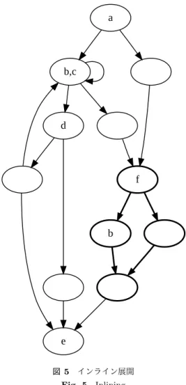 図 4 呼び出されるメソッド Fig. 4 Invoked method