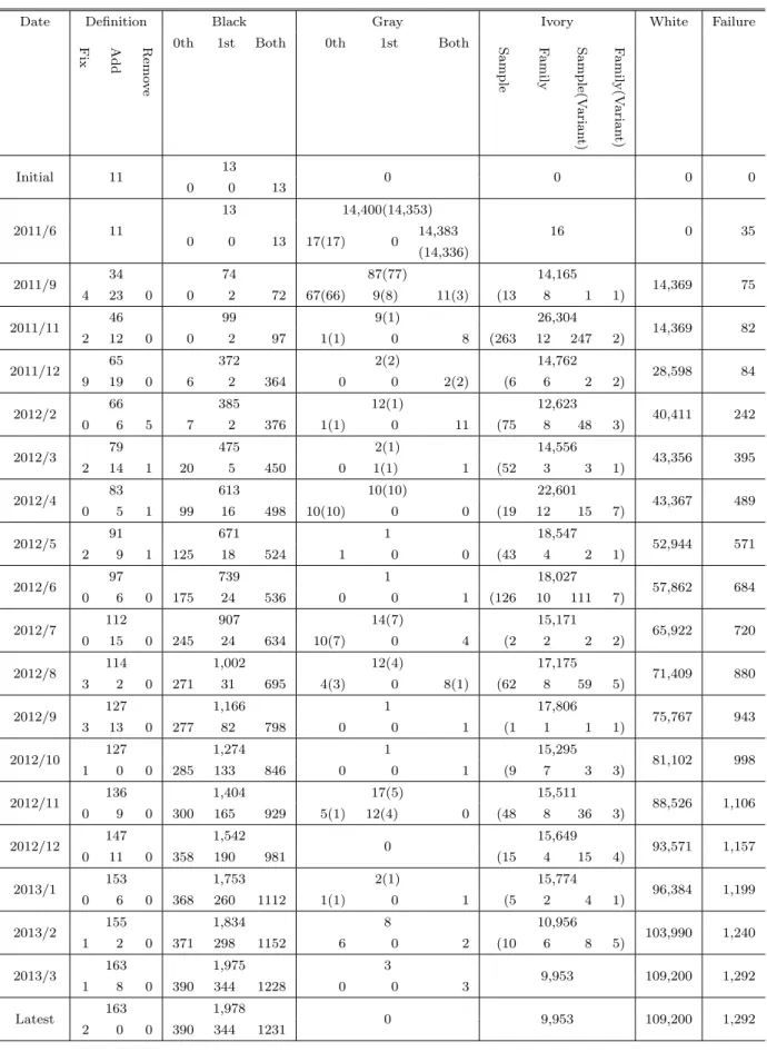 表 1 マルウェア検出 Table 1 Malware detection