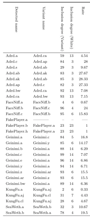 Table 4 Variant inclusion (0th algorithm) Detected name Variantname Inclusion degree (V arian t) Inclusiondegree(White) Rate