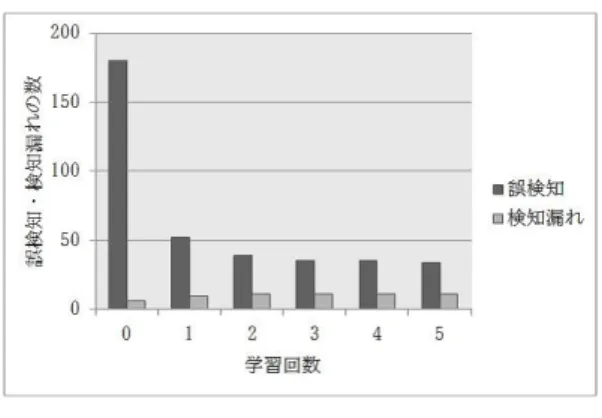 図 3 繰り返し学習を行った結果 (S 3 ) Fig. 3 Result of iterated learning(S 3 )