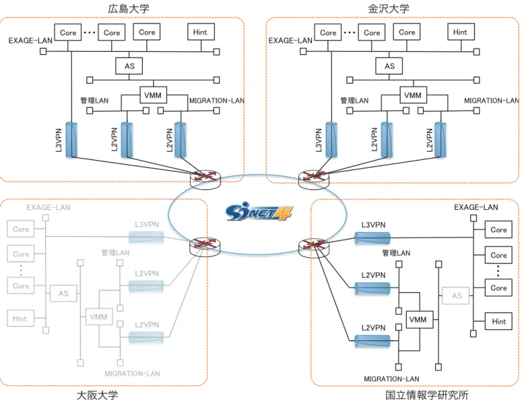 図 3 拠点間構成図